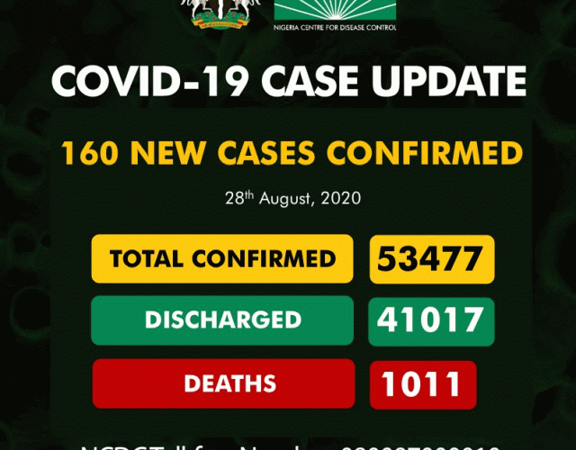 Nigeria drops in COVID-19 cases, reports 160 new infection.