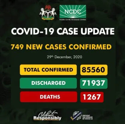 Just In: Nigeria records 749 new Covid-19 cases