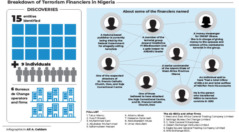 Controversy Trails Leaked List Of Terrorists’ Financiers