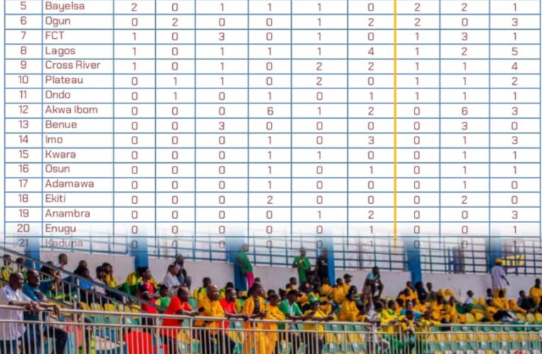 Team Oyo Sweeps Medals at National Youth Games