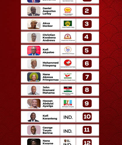 Ghana Presidential Election 2024: New President Awaits Ghana As Election Holds