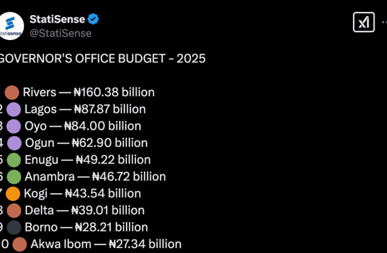 Fact-Check: Is The 2025 Budget of The Oyo State Governors Office, Padded?