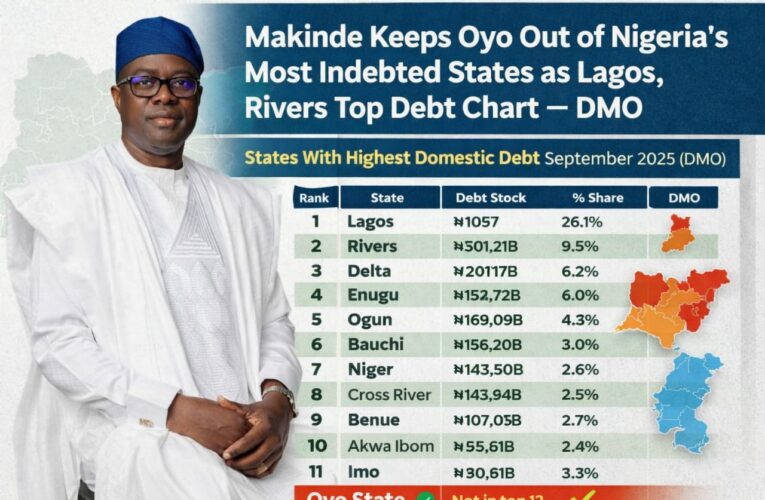 Makinde Keeps Oyo Out of Nigeria’s Most Indebted States as Lagos, Rivers Top Debt Chart — DMO