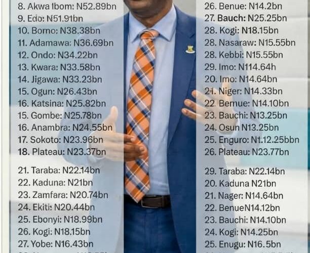 Seyi Makinde’s Economic Policies Pay Off As Oyo Ranks 3rd In VAT Generation Nationwide